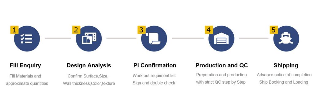 Our Ordering process